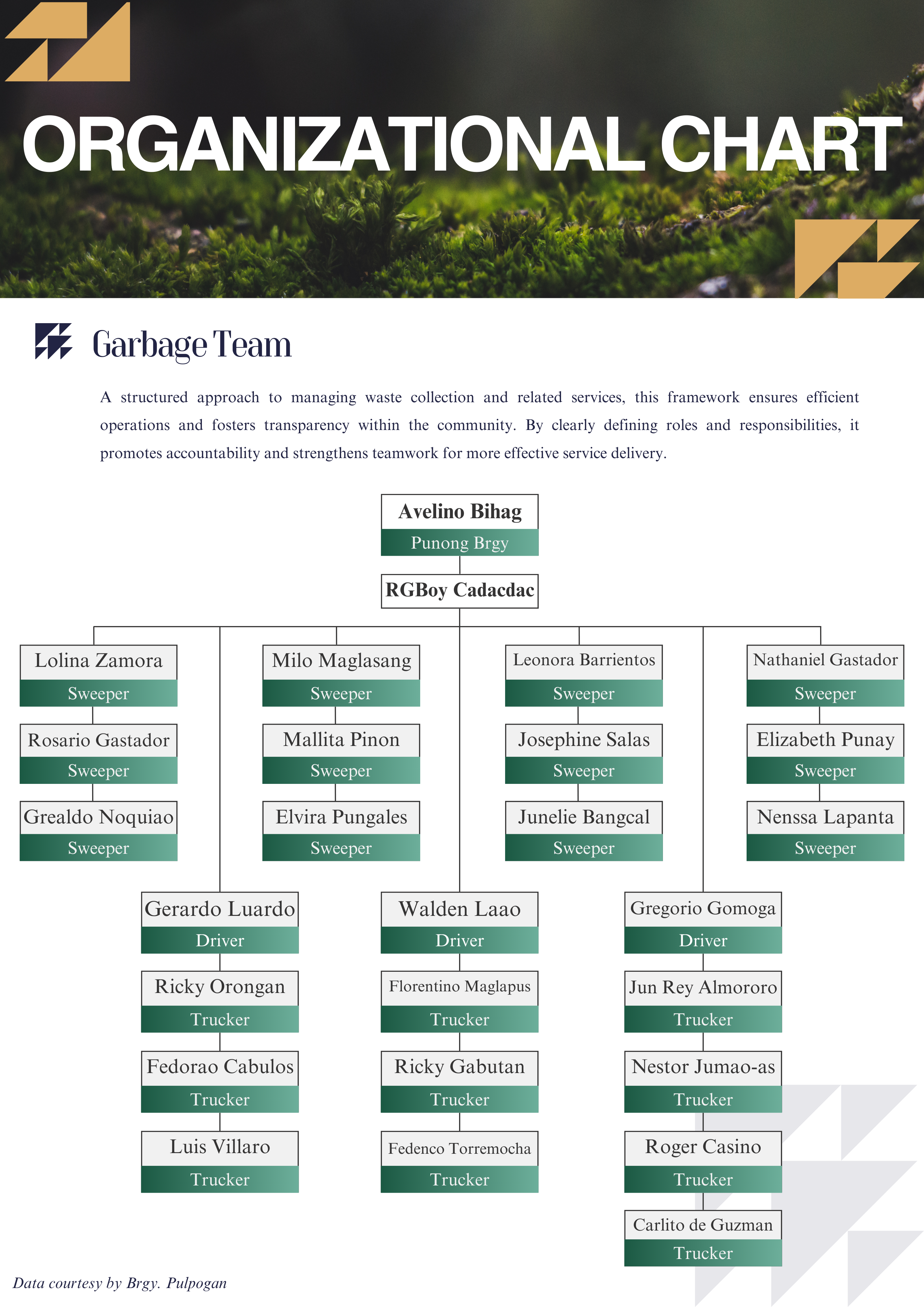 Barangay Waste Management Team Chart